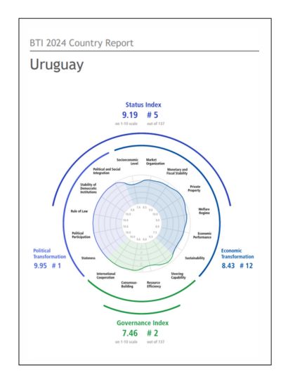 India Uruguay Business and Cultural Council - Report and Publication in BTI Country Report 2024